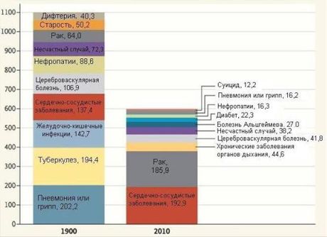 สิ่งที่ทำร้ายคนเมื่อ 100 ปีก่อน?